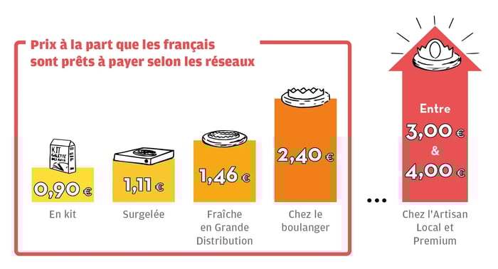 Graphique du prix de la part de galette